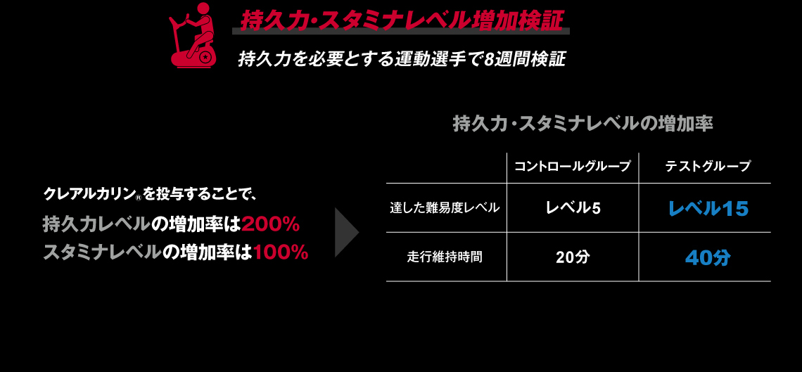 持久力・スタミナレベル増加検証｜持久力を必要とする運動選手で8週間検証
