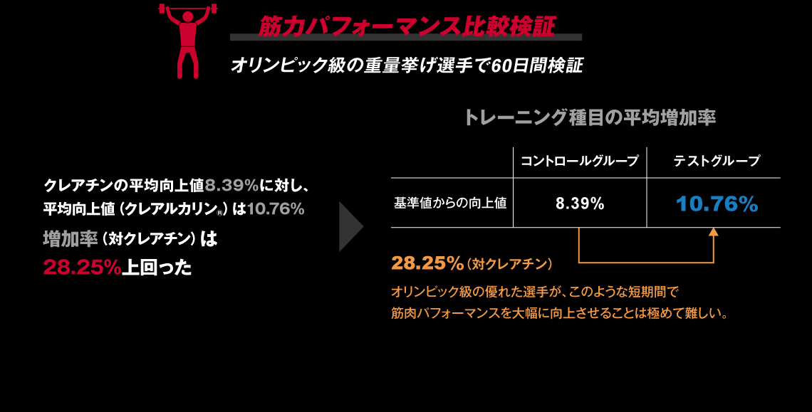 筋力パフォーマンス比較検証｜オリンピック級の重量挙げ選手で60日間検証