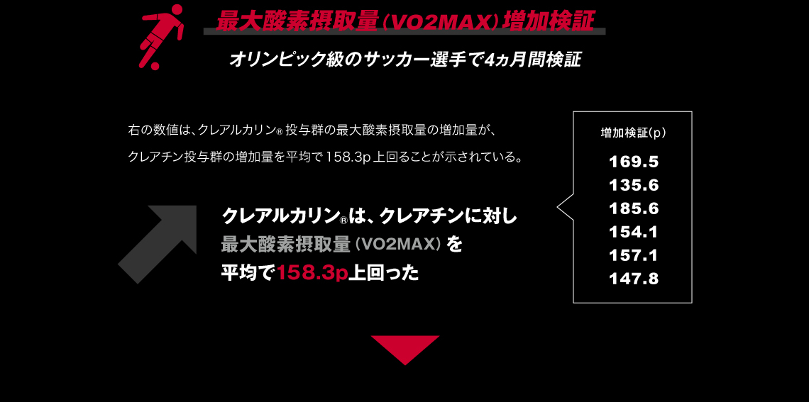 最大酸素摂取量（VO2MAX）増加検証｜オリンピック級のサッカー選手で4ヵ月間検証
