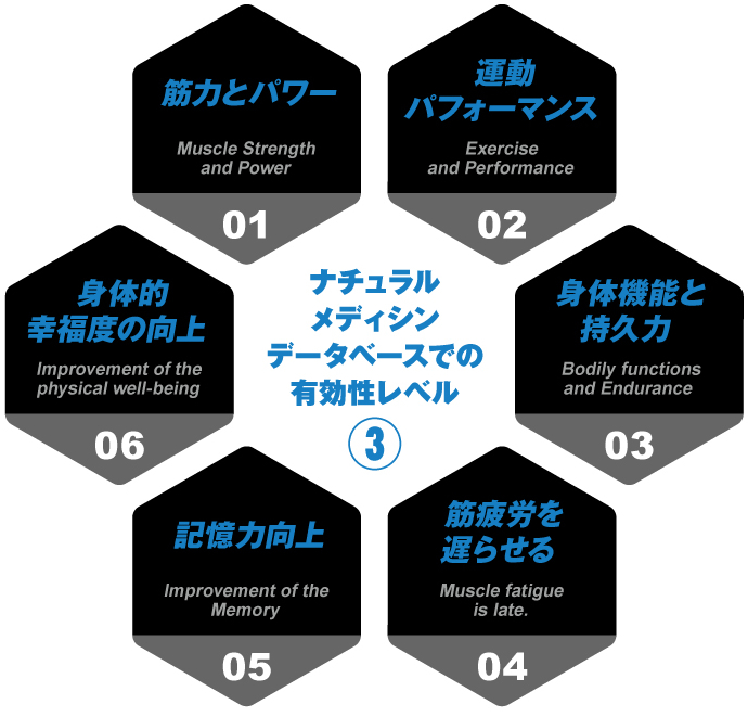 ナチュラルメディシンデータベースでの有効性レベル③