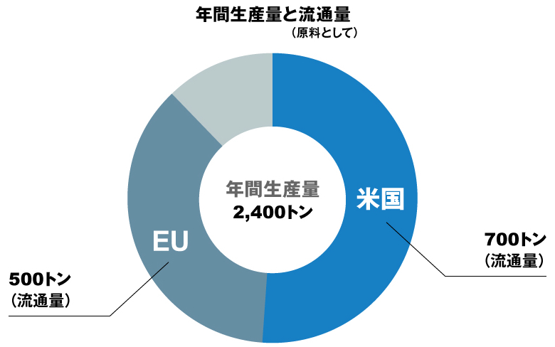 年間生産量と流通量